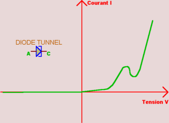 diode_tunel_I=f(V).gif (4521 octets)
